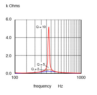 Parallel resonant response varies with Q.