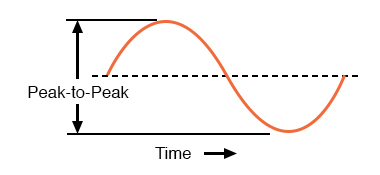 Peak-to-peak voltage of a waveform.