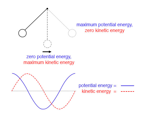 Pendulum transfers energy between kinetic and potential energy as it swings low to high.