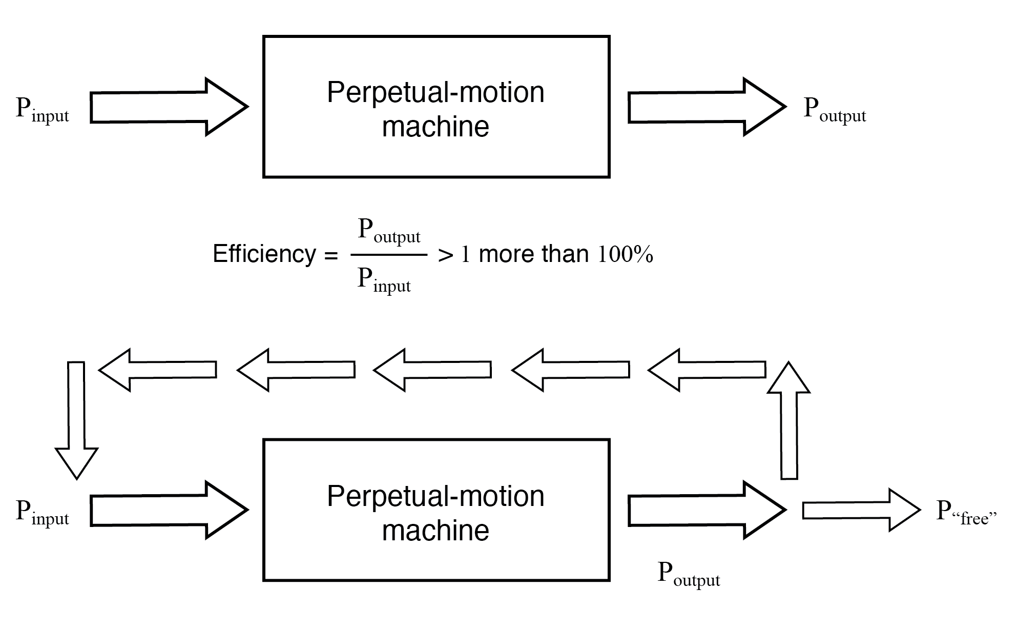 Hypothetical “perpetual motion machine” powers itself?