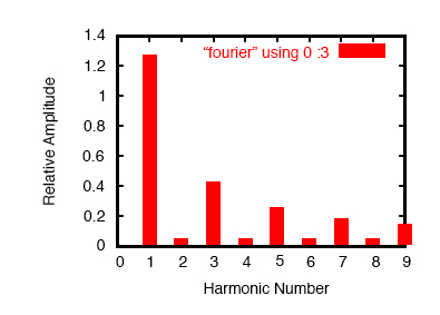 Plot of Fourier analysis results.