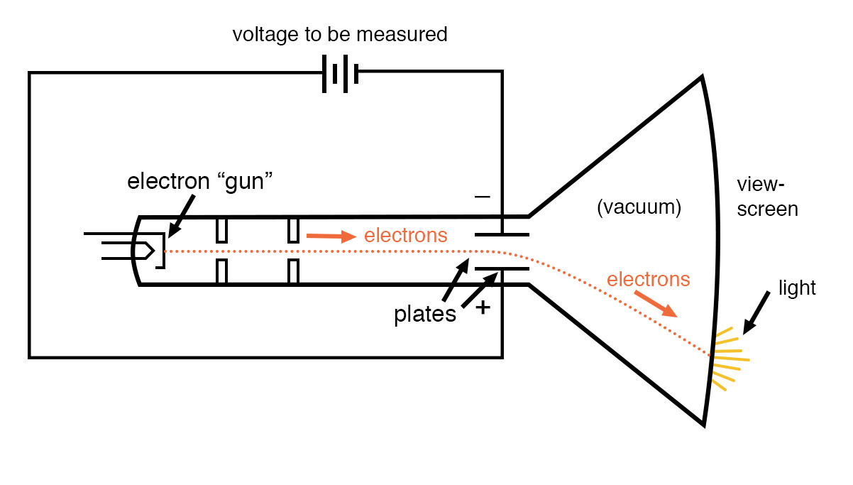 polarity sensitive movement of cathode ray tube