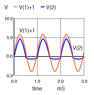 V(1)+1 is actually V(1), a 10 Vptp sine wave, offset by 1 V for display clarity. V(2) output is clipped at -0.7 V, by diode D1.