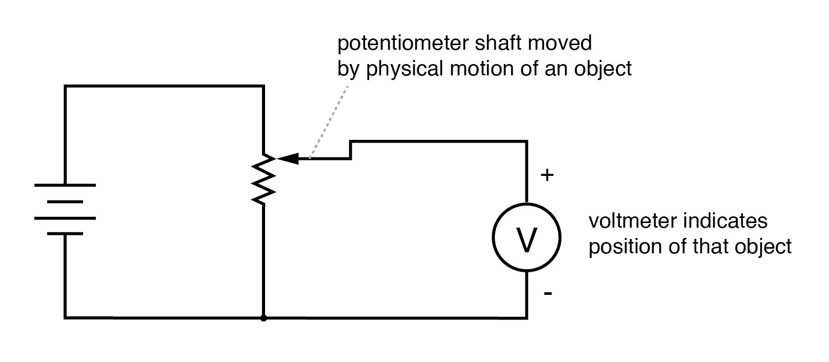Potentiometer tap voltage indicates position of an object slaved to the shaft.