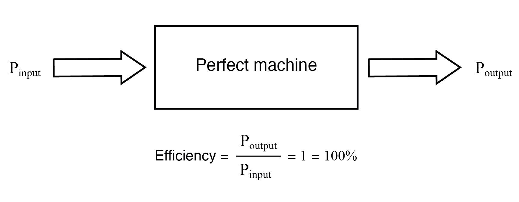 The power output of a machine can approach, but never exceed, the power input for 100% efficiency as an upper limit.