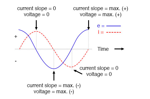 Current lags voltage by 90° in a pure inductive circuit.