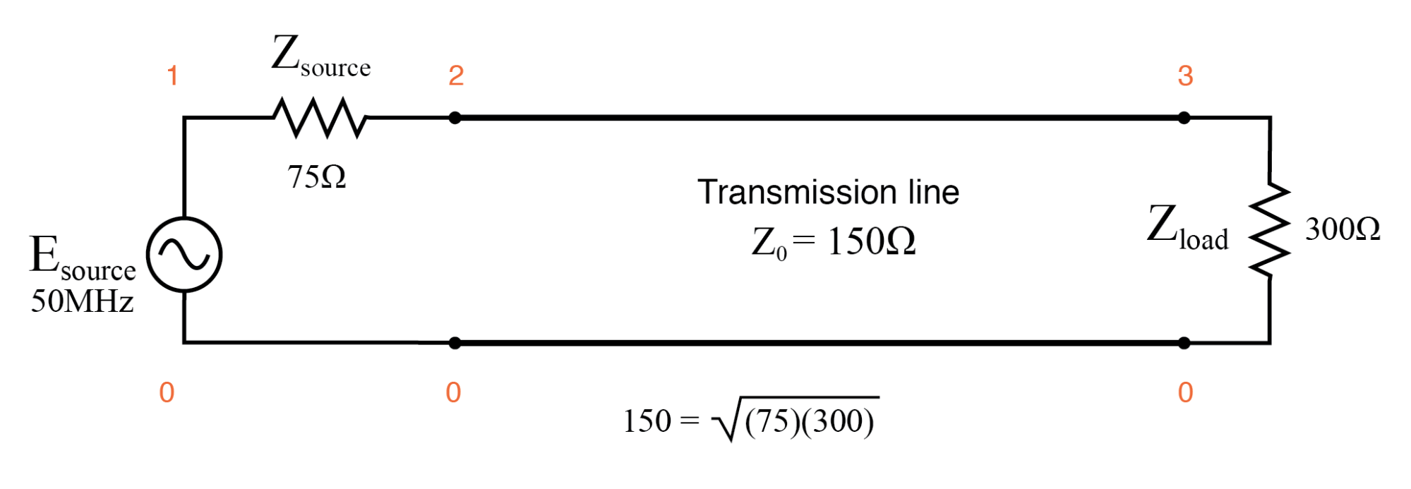 Quarter wave section of 150 Ω transmission line matches 75 Ω source to 300 Ω load.