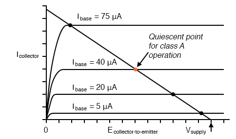 Quiescent point (dot) for class A.