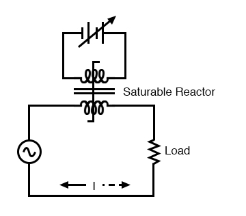 DC, via the control winding, saturates the core. Thus, modulating the power winding inductance, impedance, and current.
