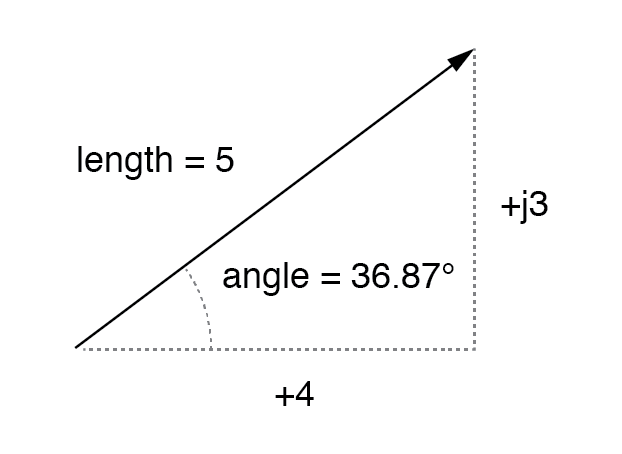 Magnitude vector in terms of real (4) and imaginary (j3) components.