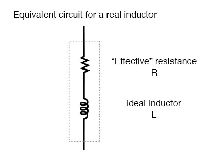 Equivalent circuit of a real inductor with skin-effect, radiation, eddy current, and hysteresis losses.