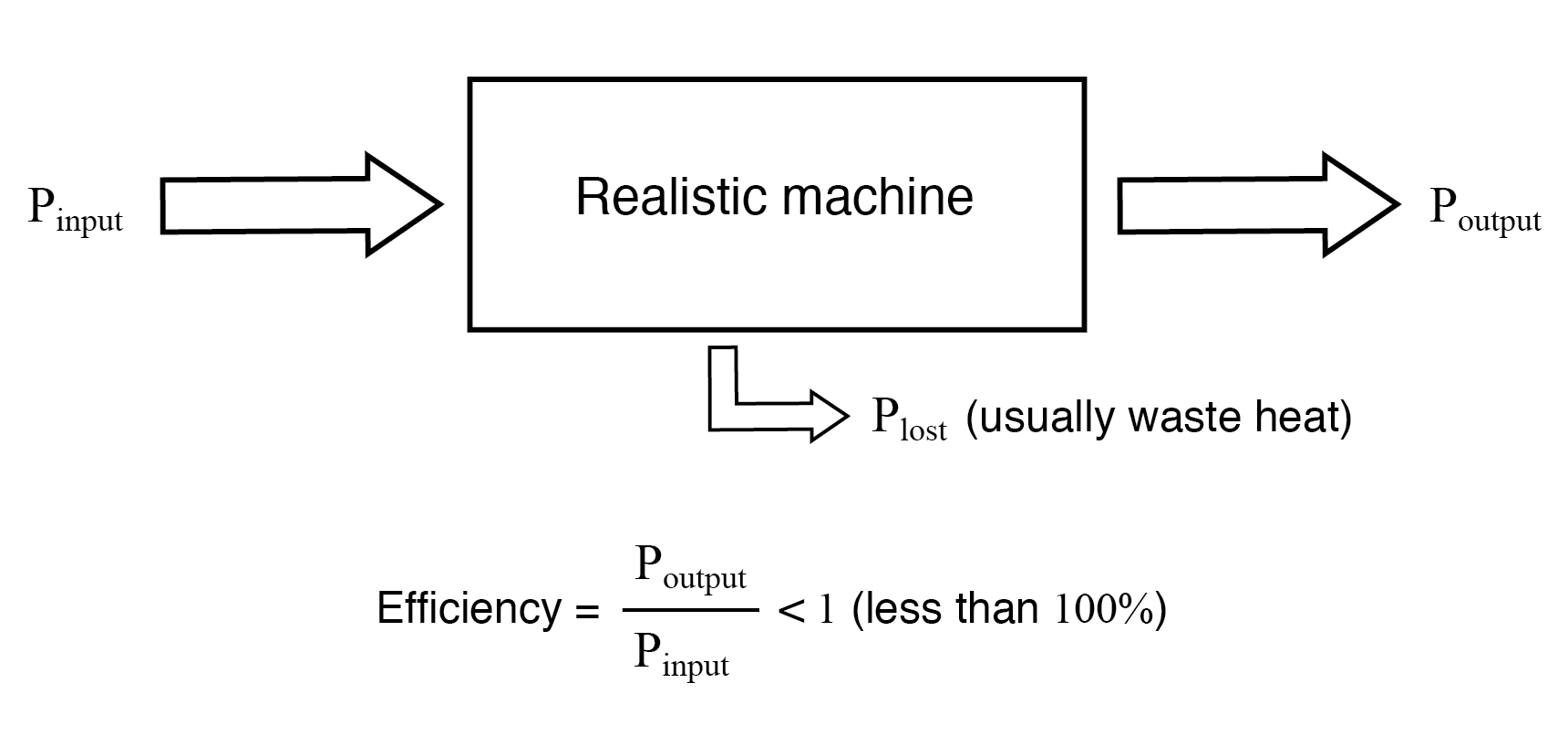 A realistic machine most often loses some of its input energy as heat in transforming it into the output energy stream.