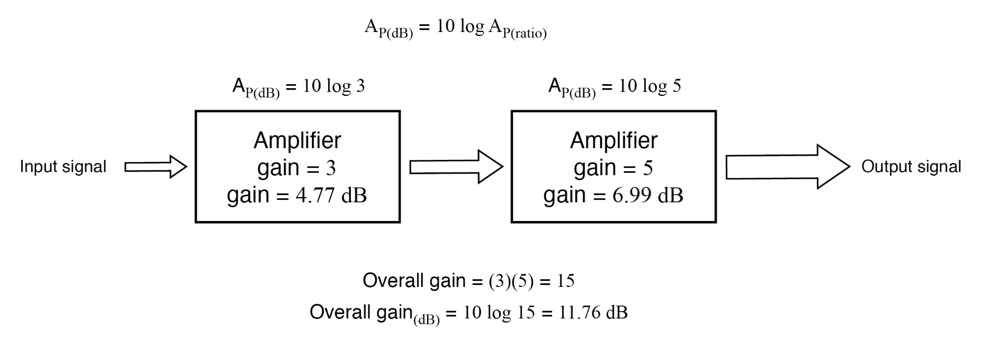Gain of amplifier stages in decibels is additive: 4.77 dB + 6.99 dB = 11.76 dB.