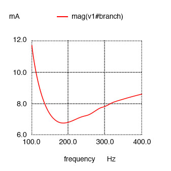 Resistance in series with C shifts minimum current from calculated 159.2 Hz to roughly 180 Hz.