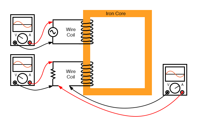 Resistive load on secondary has voltage and current in-phase.