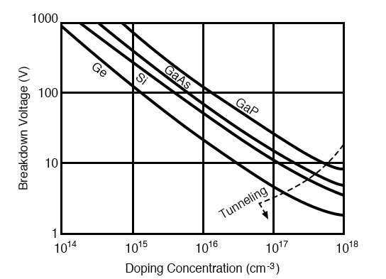 Reverse breakdown voltage versus doping level. After Sze [SGG]