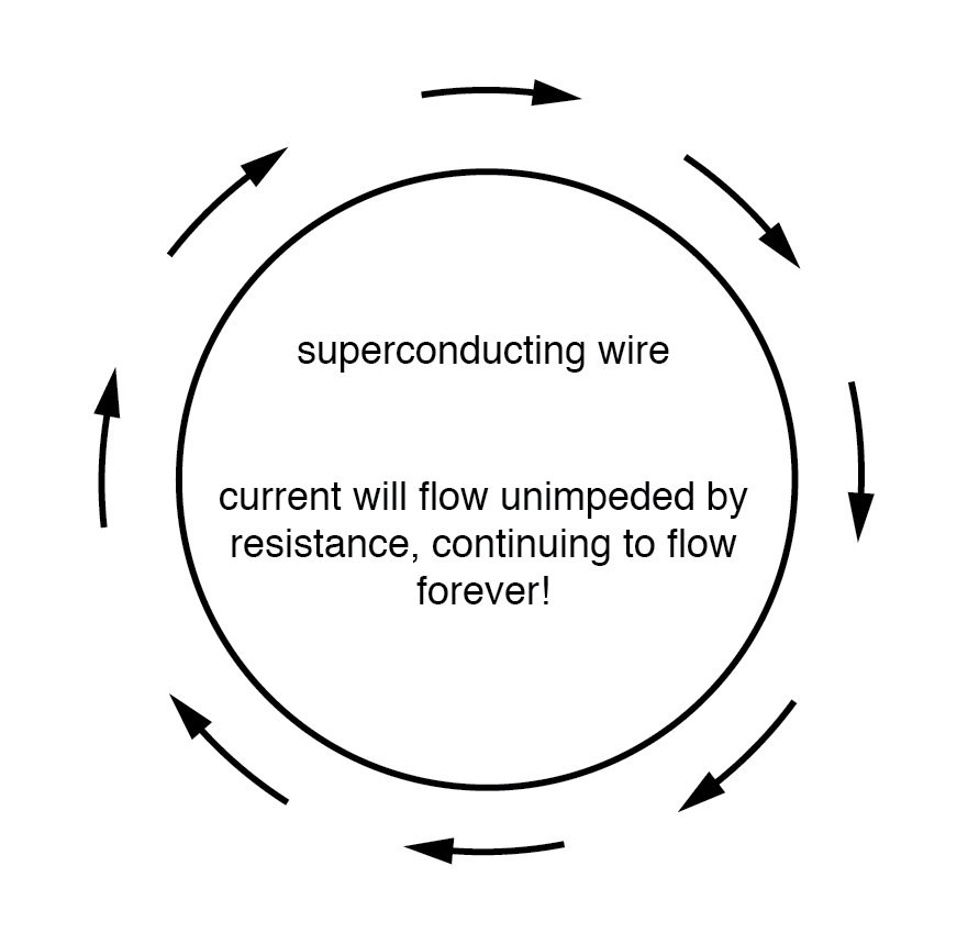 rings of superconducting material