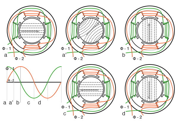 Rotating magnetic field from 90° phased sine waves