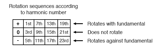 rotation sequences according to harmonic number