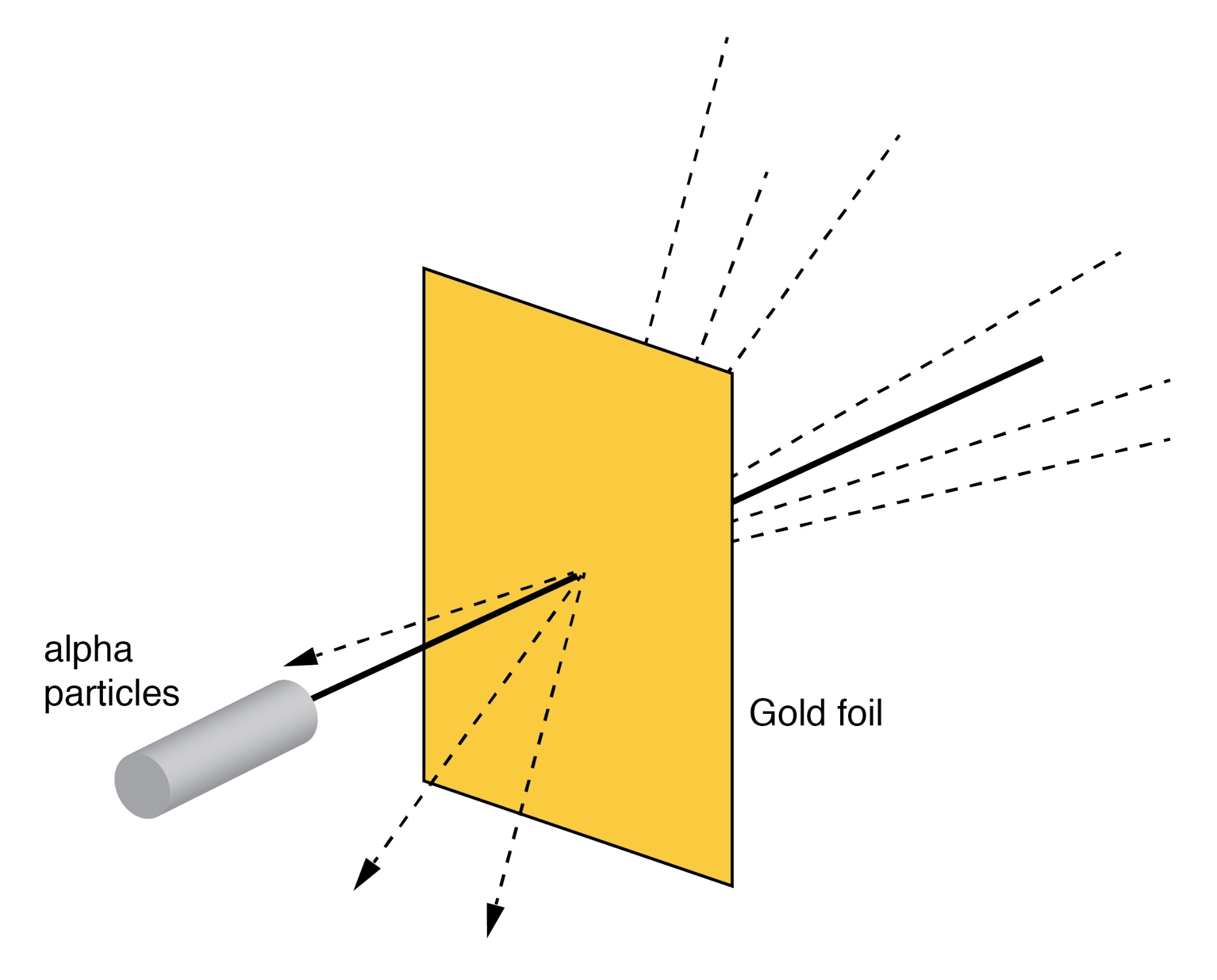Rutherford scattering: a beam of alpha particles is scattered by a thin gold foil.
