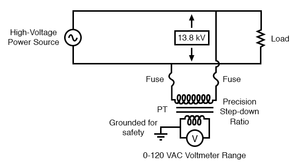 Instrumentation application:“Potential transformer” precisely scales dangerous high voltage to a safe value applicable to a conventional voltmeter.