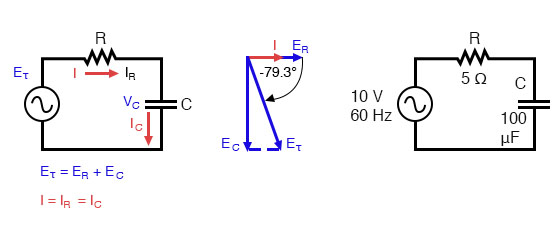 Series capacitor circuit: voltage lags current by 0o to 90°.
