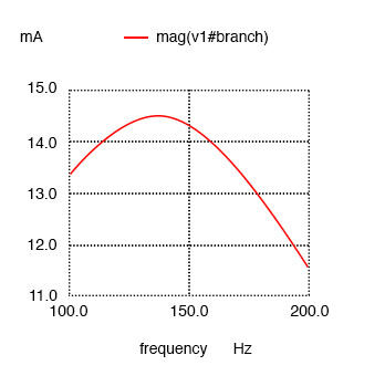 Resistance in parallel with C in series resonant circuit shifts current maximum from calculated 159.2 Hz to about 136.8 Hz.