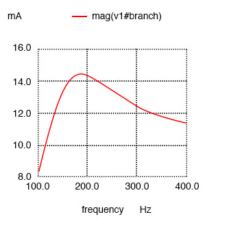 Series resonant circuit with resistance in parallel with L shifts maximum current from 159.2 Hz to roughly 180 Hz.