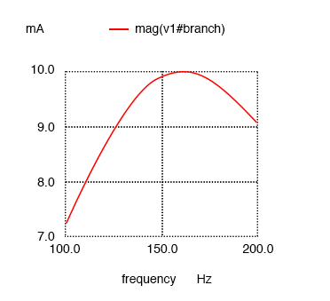 Resistance in series resonant circuit leaves current maximum at calculated 159.2 Hz, broadening the curve.