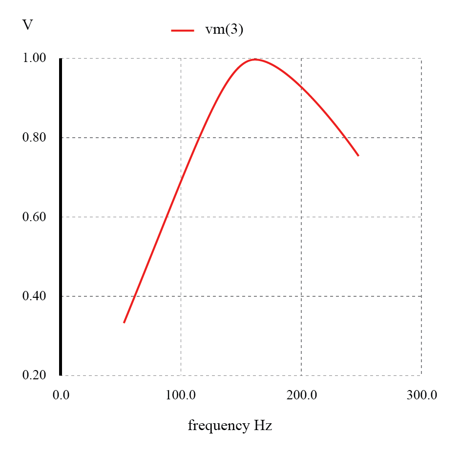 Series resonant band-pass filter: voltage peaks at resonant frequency of 159.15 Hz.