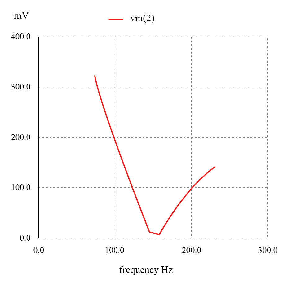Series resonant band-stop filter: Notch frequency = LC resonant frequency (159.15 Hz).