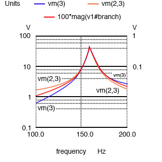 Plot of Vc=V(2,3) 70 V peak, VL=v(3) 70 V peak, I=I(V1#branch) 0.532 A peak