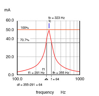 Bandwidth, Δf is measured between the 70.7% amplitude points of series resonant circuit.