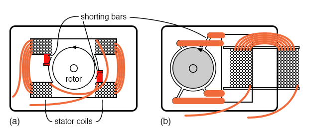 Shaded pole induction motor, (a) dual coil design, (b) smaller single coil version