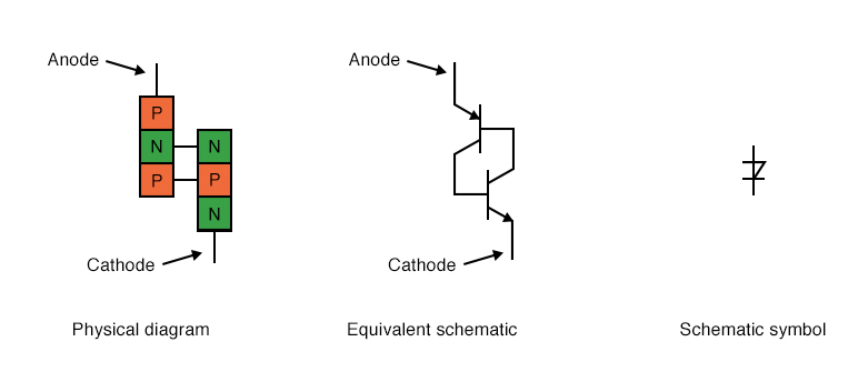 Shockley diode: physical diagram, equivalent schematic diagram, and schematic symbol.