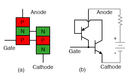 Silicon controlled rectifier (SCR): (a) doping profile, (b) BJT equivalent circuit.