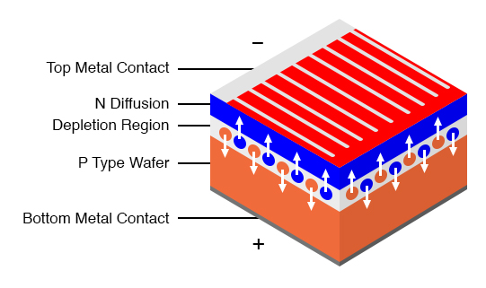 Silicon Solar cell