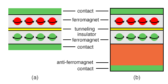 (a) Magnetic tunnel junction (MTJ): Pair of ferromagnetic layers separated by a thin insulator. The resistance varies with the magnetization polarity of the top layer (b) Antiferromagnetic bias magnet and pinned bottom ferromagnetic layer increases resistance sensitivity to changes in polarity of the top ferromagnetic layer. Adapted from [WJG] Figure 3.