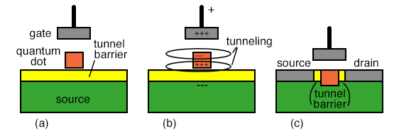 (a) Single electron box, an isolated quantum dot separated from an electron source by an insulator. (b) Positive charge on the gate polarizes quantum dot, tunneling an electron from the source to the dot. (c) Quantum transistor: channel is replaced by quantum dot surrounded by tunneling barrier.