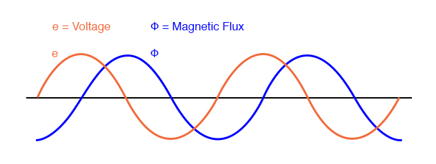 Magnetic flux, like current, lags applied voltage by 90°