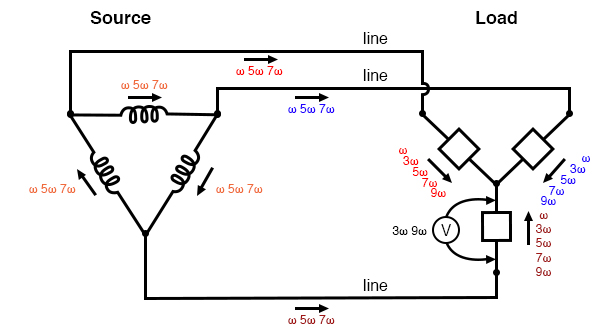 “Δ-Y” source/load: Triplen voltages appear across load phases. Non-triplen currents appear in line conductors and in source phase windings.