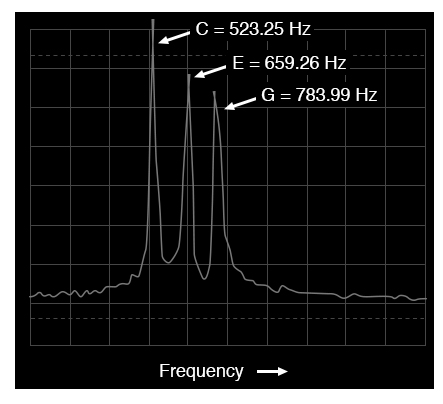 Spectrum analyzer display: three tones