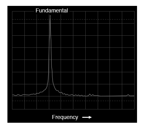 Spectrum analyzer display: voltage vs frequency