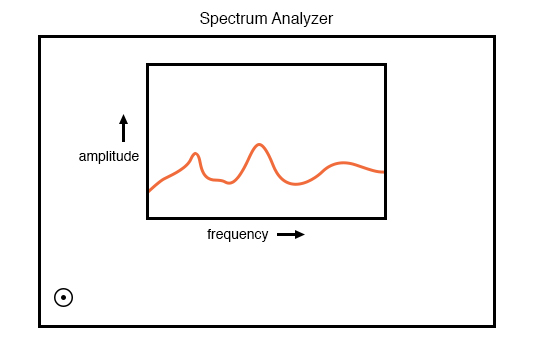 Spectrum analyzer shows amplitude as a function of frequency.