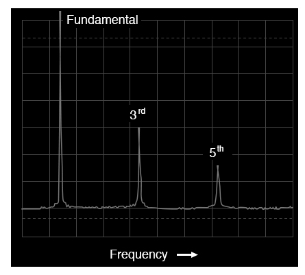 Spectrum (frequency-domain) of a square wave