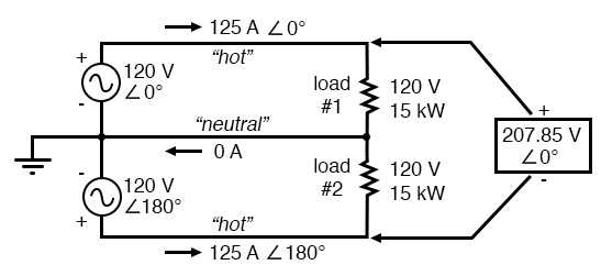 Split phase system draws half the current of 125 A at 240 Vac compared to 120 Vac system.
