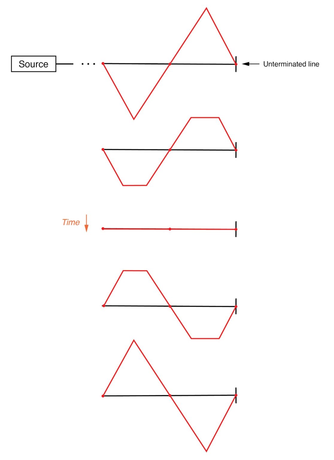 The standing wave does not propgate along the transmission line