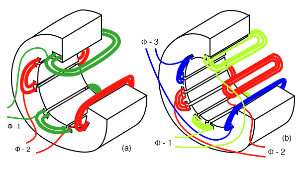 Stator with (a) 2-φ and (b) 3-φ windings