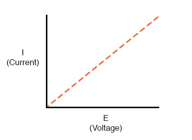 straight line plot of current over voltage