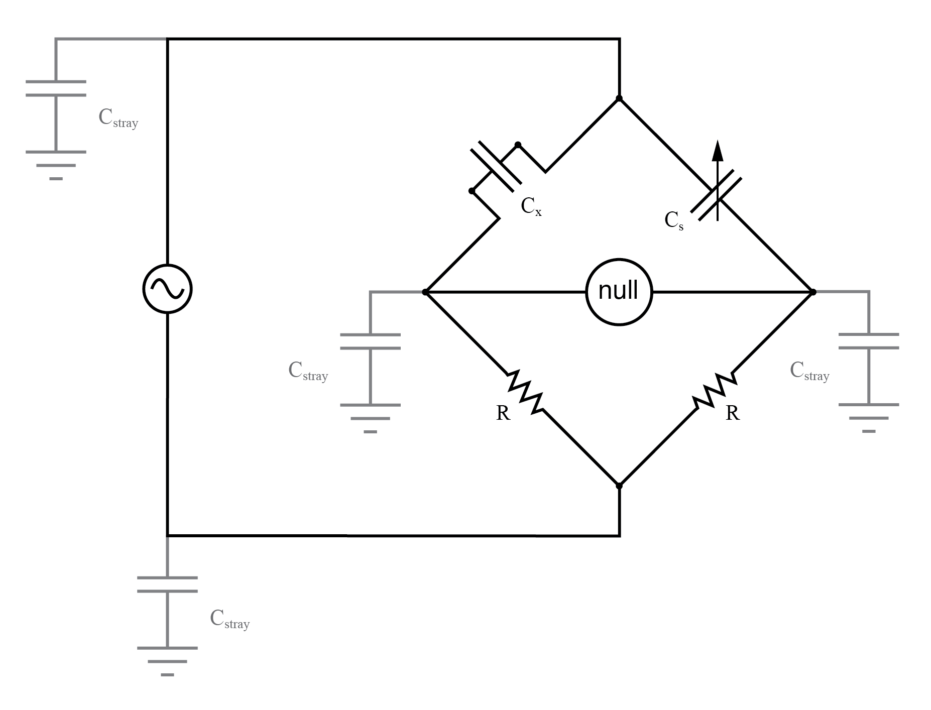 Stray capacitance to ground may introduce errors into the bridge.